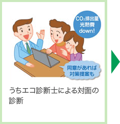 うちエコ診断士による対面の診断