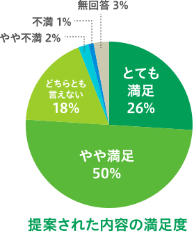 提案された内容の満足度